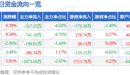 股票行情快报：大湖股份（600257）7月8日主力资金净卖出317.25万元