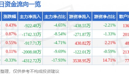 股票行情快报:华能水电(600025)8月21日主力资金净卖出922.48万元