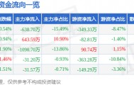股票行情快报：九鼎投资（600053）4月7日主力资金净卖出638.70万元