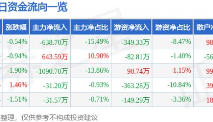 股票行情快报：九鼎投资（600053）4月7日主力资金净卖出638.70万元
