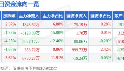 股票行情快报：航发科技（600391）6月23日主力资金净买入1843.52万元