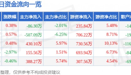 股票行情快报：浦东金桥（600639）5月8日主力资金净卖出86.30万元