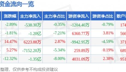 股票行情快报：海联讯（300277）3月9日主力资金净卖出538.30万元