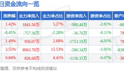 股票行情快报：天赐材料（002709）5月8日主力资金净买入1841.56万元