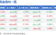 股票行情快报：极米科技（688696）5月29日主力资金净卖出45.93万元