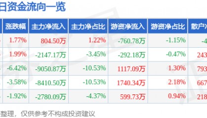 股票行情快报：捷成股份（300182）3月25日主力资金净买入804.50万元