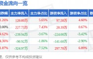 股票行情快报：莫高股份（600543）4月14日主力资金净买入120.00万元