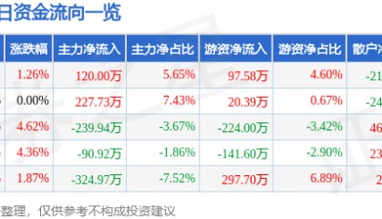 股票行情快报：莫高股份（600543）4月14日主力资金净买入120.00万元