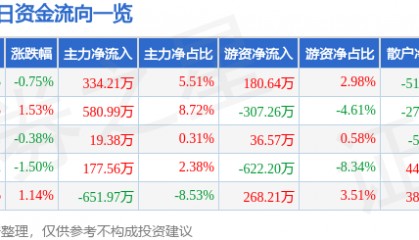 股票行情快报:杭萧钢构(600477)12月30日主力资金净买入334.21万元