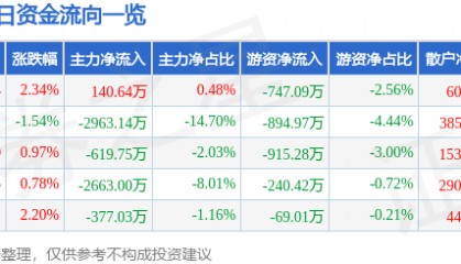 股票行情快报：神剑股份（002361）2月12日主力资金净买入140.64万元