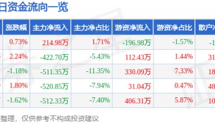 股票行情快报：双鹭药业（002038）5月30日主力资金净买入214.98万元