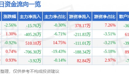 股票行情快报：国际实业（000159）5月30日主力资金净卖出15.76万元