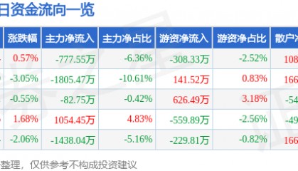 股票行情快报：恒源煤电（600971）7月29日主力资金净卖出777.55万元