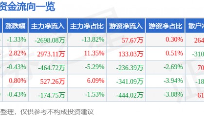 股票行情快报：金奥博（002917）7月15日主力资金净卖出2698.08万元
