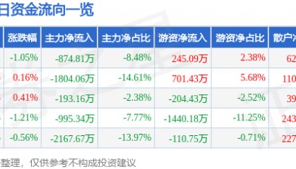股票行情快报：锦江航运（601083）8月19日主力资金净卖出874.81万元