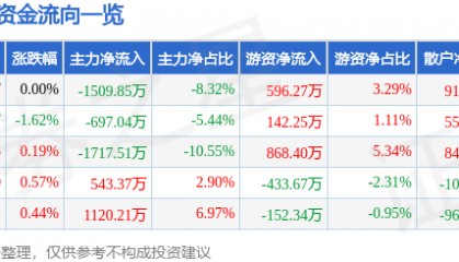 股票行情快报：老百姓（603883）1月23日主力资金净卖出1509.85万元