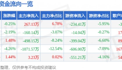 股票行情快报：得利斯（002330）8月24日主力资金净买入267.13万元