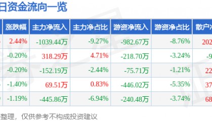 股票行情快报：国网英大（600517）6月24日主力资金净卖出1039.44万元