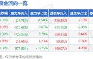 股票行情快报：三峡新材（600293）5月15日主力资金净卖出117.76万元