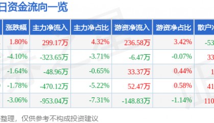 股票行情快报：上海电影（601595）8月20日主力资金净买入299.17万元