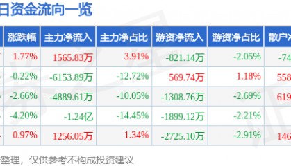 股票行情快报：梦网科技（002123）9月5日主力资金净买入1565.83万元