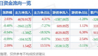 股票行情快报：梦网科技（002123）8月13日主力资金净买入4670.91万元
