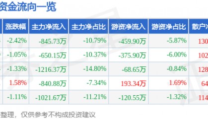 股票行情快报：金奥博（002917）6月19日主力资金净卖出845.73万元