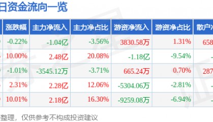股票行情快报：先导基电（600641）4月23日主力资金净卖出1.04亿元