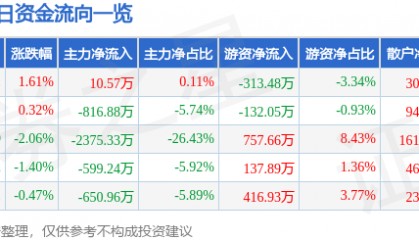 股票行情快报：农发种业（600313）1月24日主力资金净买入10.57万元