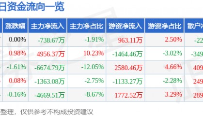 股票行情快报：长安汽车（000625）5月19日主力资金净卖出738.67万元