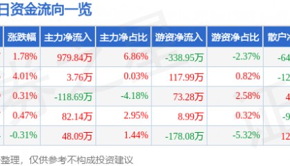 股票行情快报：双环科技（000707）7月22日主力资金净买入979.84万元