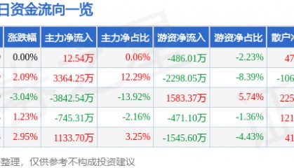 股票行情快报：掌趣科技（300315）3月30日主力资金净买入12.54万元