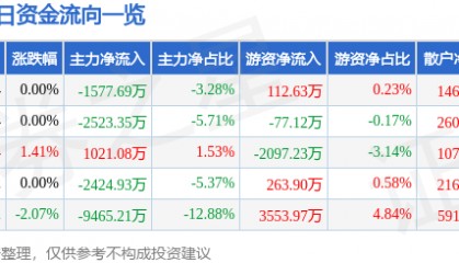 股票行情快报：永泰能源（600157）8月20日主力资金净卖出1577.69万元