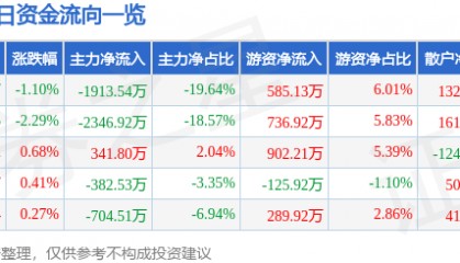 股票行情快报：富瑞特装（300228）2月14日主力资金净卖出1913.54万元