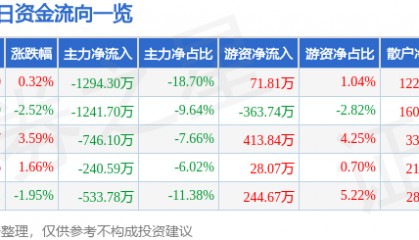 股票行情快报：国创高新（002377）2月10日主力资金净卖出1294.30万元