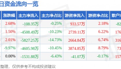 股票行情快报：万达电影（002739）4月10日主力资金净卖出108.35万元