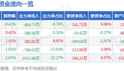 股票行情快报：动力源（600405）6月6日主力资金净卖出494.73万元