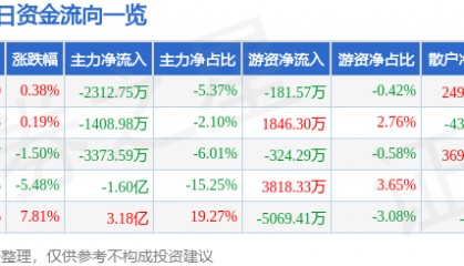 股票行情快报：掌趣科技（300315）3月18日主力资金净卖出2312.75万元