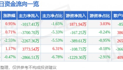 股票行情快报:新乡化纤(000949)12月3日主力资金净卖出1017.41万元
