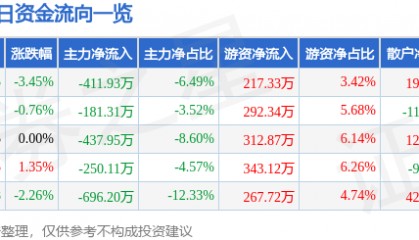 股票行情快报：长园集团（600525）12月23日主力资金净卖出411.93万元