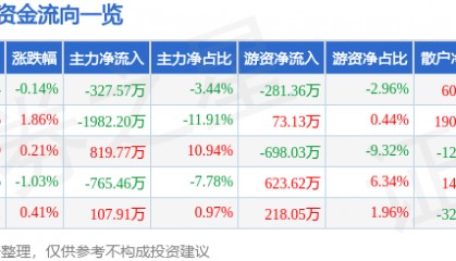 股票行情快报:天士力(600535)12月30日主力资金净卖出327.57万元
