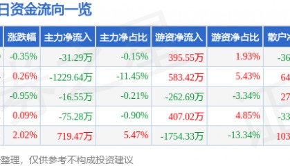 股票行情快报:千禾味业(603027)2月7日主力资金净卖出31.29万元