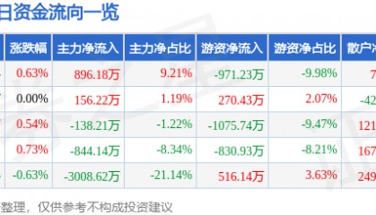 股票行情快报：锦江航运（601083）7月3日主力资金净买入896.18万元