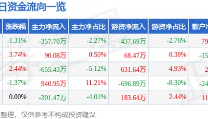 股票行情快报:杭萧钢构(600477)12月9日主力资金净卖出357.70万元