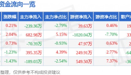 股票行情快报:天士力(600535)1月15日主力资金净卖出239.36万元