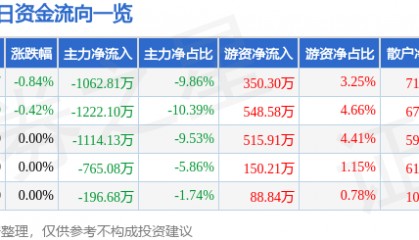 股票行情快报：兰州银行（001227）2月14日主力资金净卖出1062.81万元