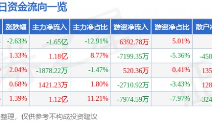 股票行情快报：永泰能源（600157）8月27日主力资金净卖出1.65亿元