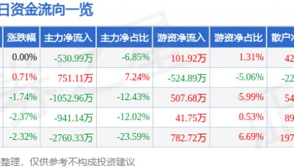 股票行情快报:杭萧钢构(600477)11月19日主力资金净卖出530.99万元
