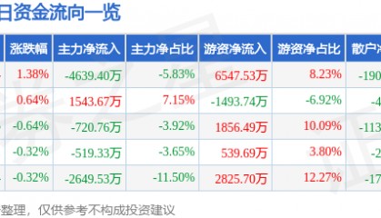 股票行情快报:华能水电(600025)7月21日主力资金净卖出4639.40万元