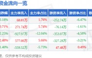 股票行情快报：莫高股份（600543）6月12日主力资金净买入68.81万元